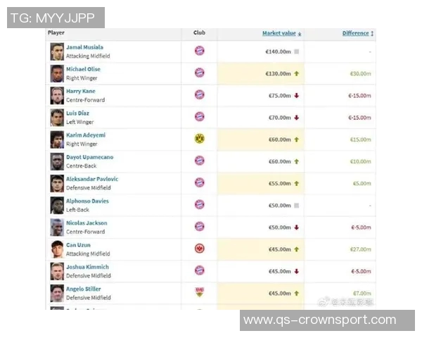 拜仁球员身价波动分析奥利塞大幅上涨金玟哉小幅下滑 拜仁球员身价波动分析奥利塞大幅上涨金玟哉小幅下滑